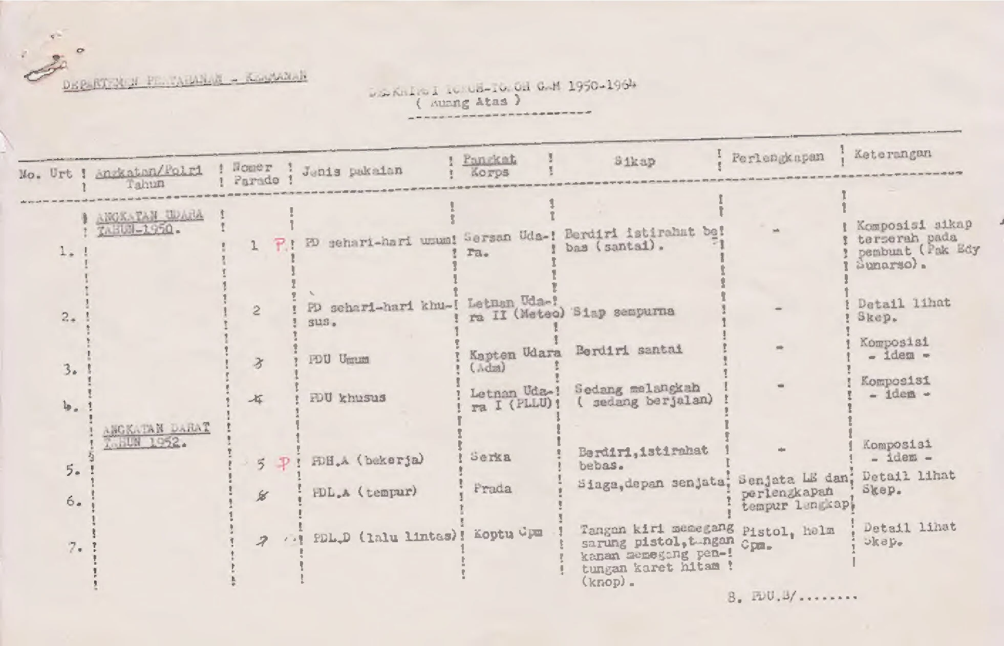 Deskripsi Tokoh Tokoh GAM 1950-1964